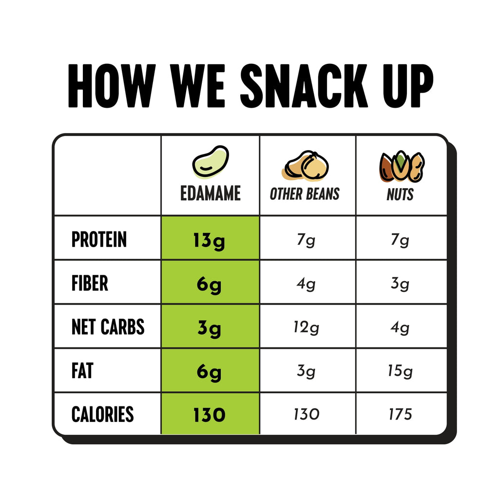 The Only Bean Crunchy Roasted Edamame Snack (Sriracha), High Protein Snacks (13g) Healthy Protein Chips, Keto Friendly Food (2g Net), Plant-Based Vegan Snacks, Office Snacks, Spicy Snack, 4oz 3 Pack